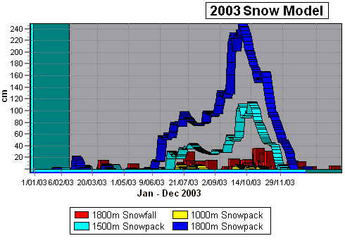 2003 Snowpack Data