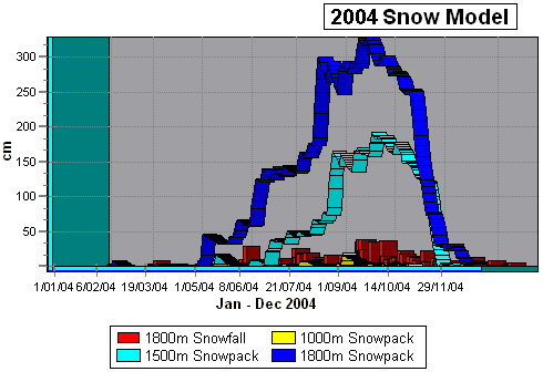 2004 Snowpack Data