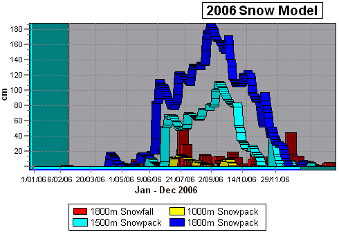 2006 Snowpack Data