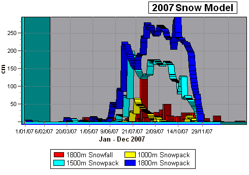 2007 Snowpack Data