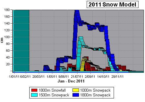 2011 Snowpack Data