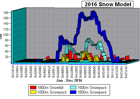 2016 Snowpack Data