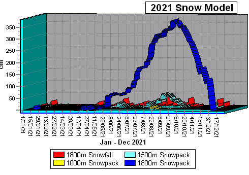 2021 Snowpack Data