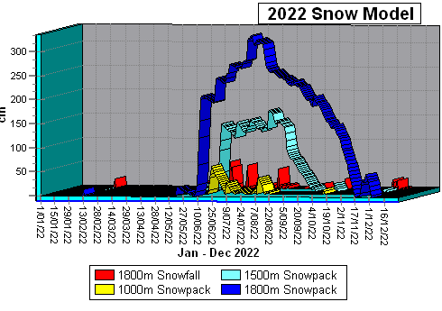 2022 Snowpack Data