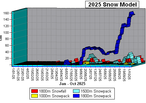 2025 Snowpack Data
